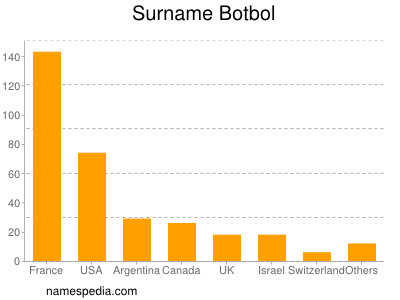 Familiennamen Botbol