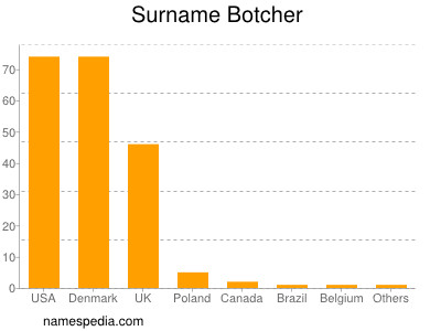 Familiennamen Botcher