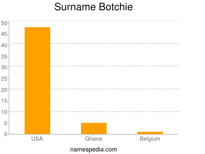 Familiennamen Botchie