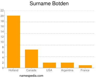 Familiennamen Botden