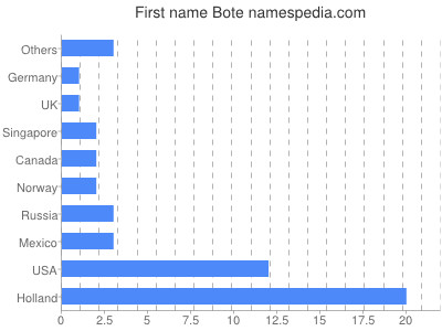 Vornamen Bote