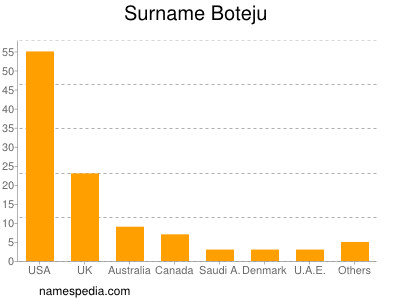 Surname Boteju