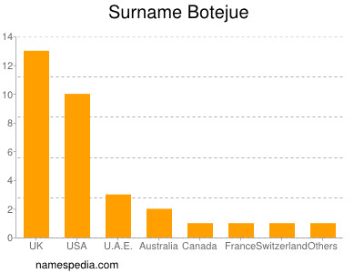 Familiennamen Botejue