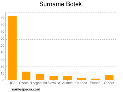 Familiennamen Botek