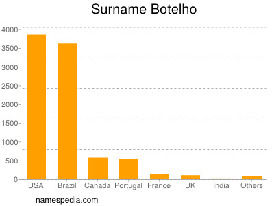 Familiennamen Botelho