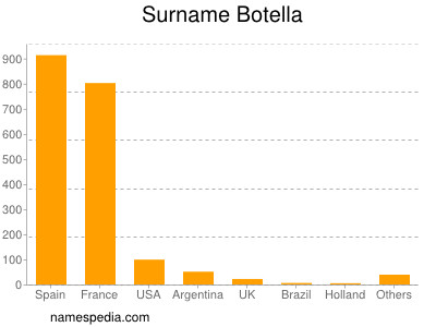 Familiennamen Botella