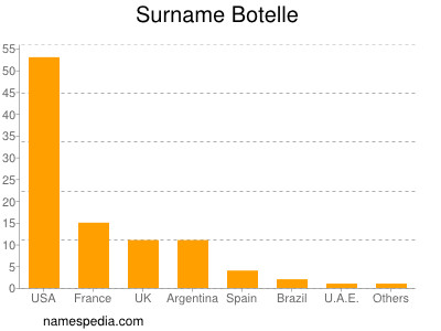 nom Botelle