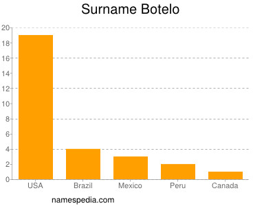 Familiennamen Botelo