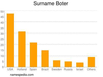 Familiennamen Boter