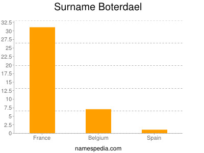 Familiennamen Boterdael