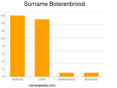 Familiennamen Boterenbrood