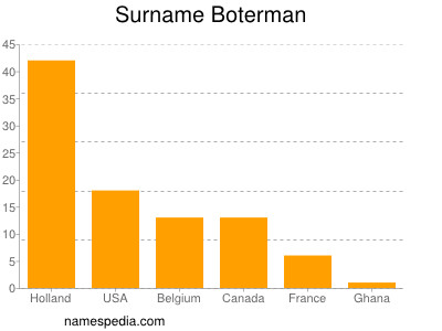 Familiennamen Boterman