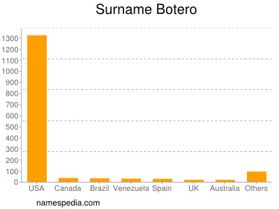 Surname Botero