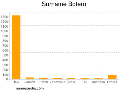 nom Botero