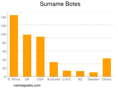 Familiennamen Botes