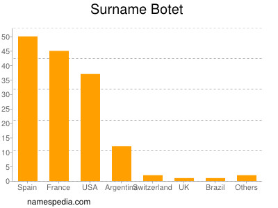 Familiennamen Botet