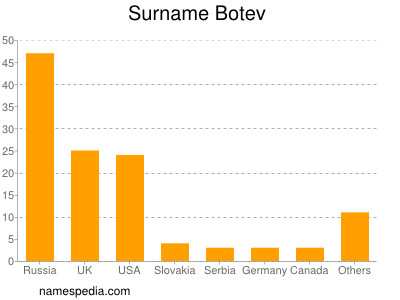 Surname Botev