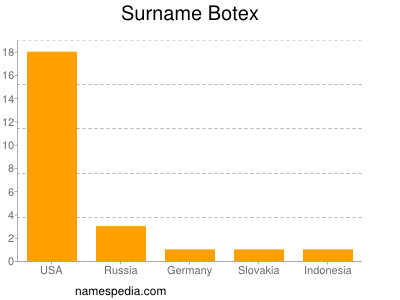 Familiennamen Botex