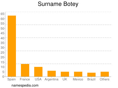 Familiennamen Botey