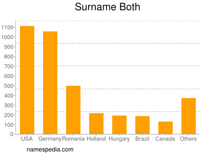 Surname Both