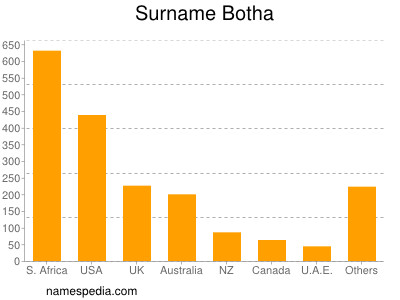 Familiennamen Botha