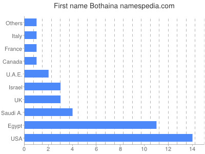 Vornamen Bothaina