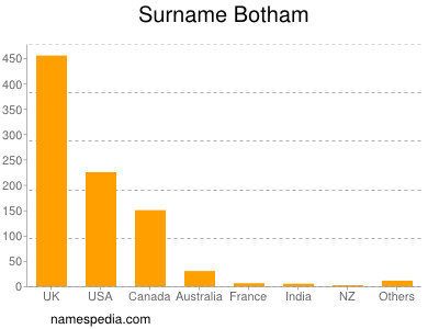 Surname Botham