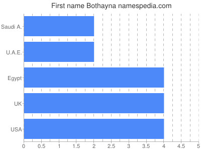 Vornamen Bothayna