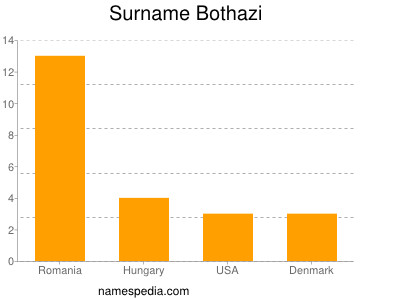 Familiennamen Bothazi