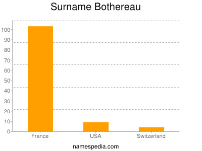 Familiennamen Bothereau