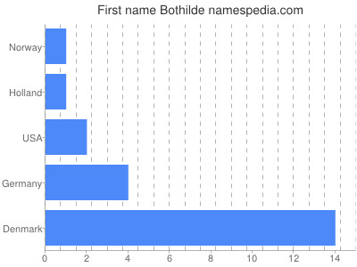 Vornamen Bothilde