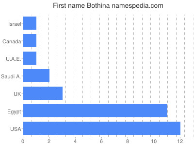 Vornamen Bothina