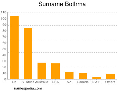 Surname Bothma