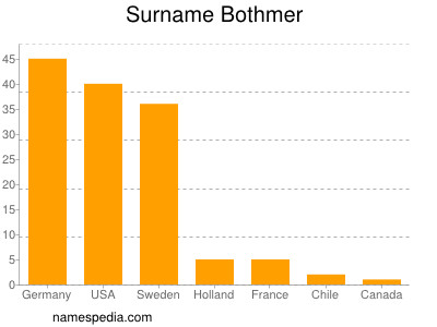 Familiennamen Bothmer