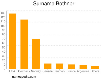 Surname Bothner