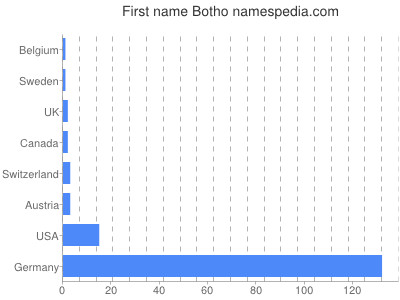 Vornamen Botho