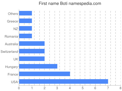 Given name Boti