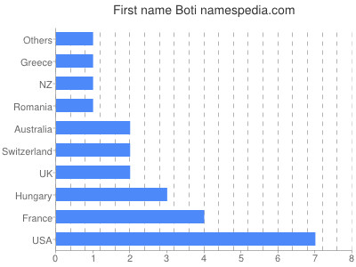 prenom Boti