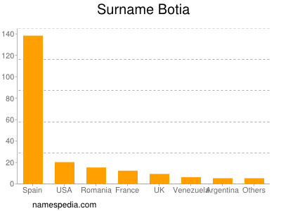 Familiennamen Botia