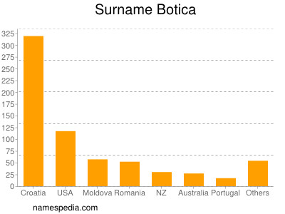 Surname Botica