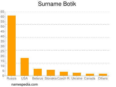 Familiennamen Botik