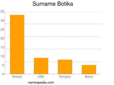 Familiennamen Botika