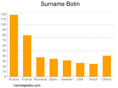 Familiennamen Botin