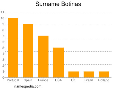 Familiennamen Botinas