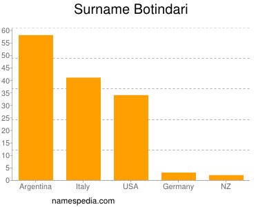 Familiennamen Botindari