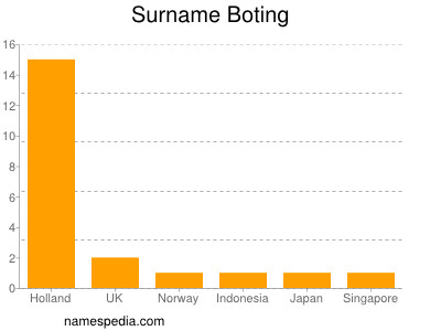 Familiennamen Boting