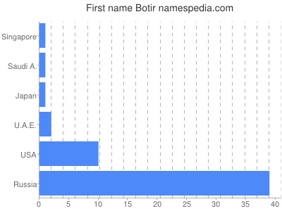 Vornamen Botir