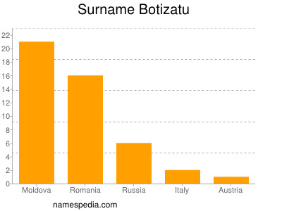 Familiennamen Botizatu