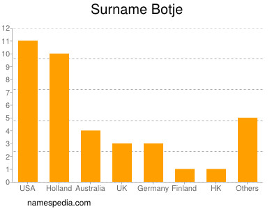 Familiennamen Botje