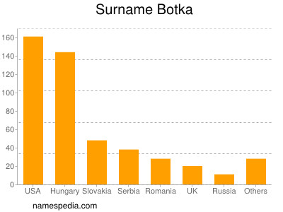 Familiennamen Botka